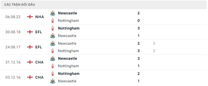 Soi kèo nhà cái Nottingham vs Newcastle United - Ngoại hạng Anh - 18/03/2023