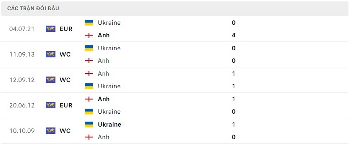 Soi kèo nhà cái Anh vs Ukraine - Vòng loại Euro 2024 - 26/03/2023