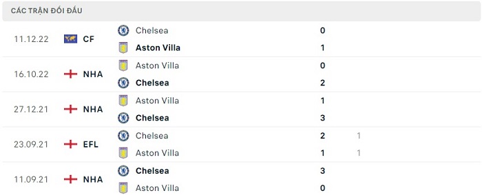Soi kèo nhà cái Chelsea vs Aston Villa - Ngoại hạng Anh - 01/04/2023
