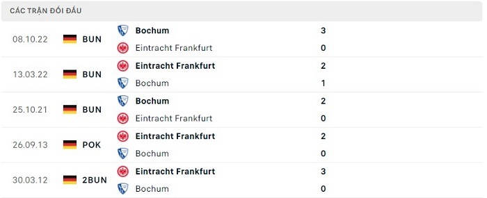 Soi kèo nhà cái Eintracht Frankfurt vs Bochum - VĐQG Đức - 01/04/2023