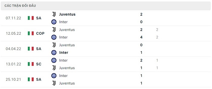 Soi kèo nhà cái Inter Milan vs Juventus - VĐQG Italia - 20/03/2023