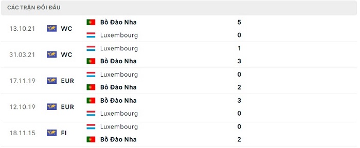 Soi kèo nhà cái Luxembourg vs Bồ Đào Nha - Vòng loại Euro 2024 - 27/03/2023