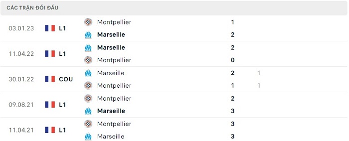 Soi kèo nhà cái Marseille vs Montpellier - VĐQG Pháp - 01/04/2023