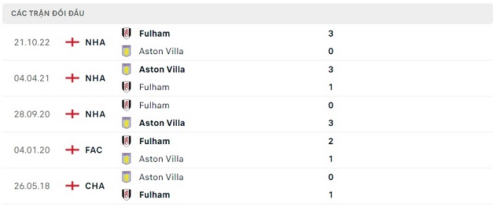 Soi kèo nhà cái Aston Villa vs Fulham - Ngoại hạng Anh - 26/04/2023