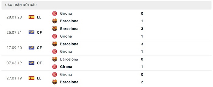 Soi kèo nhà cái Barcelona vs Girona - VĐQG Tây Ban Nha - 11/04/2023