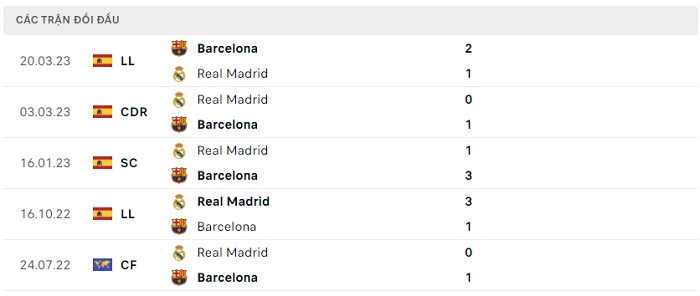 Soi kèo nhà cái Barcelona vs Real Madrid - Cúp Nhà vua Tây Ban Nha - 06/04/2023
