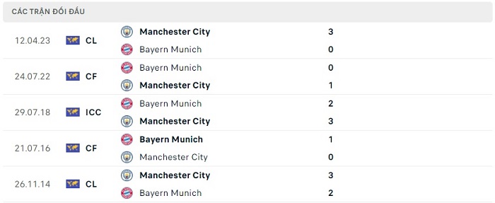 Soi kèo nhà cái Bayern Munich vs Manchester City - Champions League - 20/04/2023