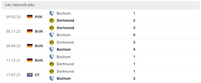 Soi kèo nhà cái Bochum vs Borussia Dortmund - VĐQG Đức - 29/04/2023