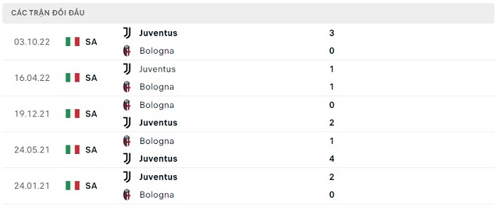 Soi kèo nhà cái Bologna vs Juventus - VĐQG Italia - 01/05/2023