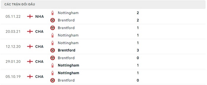 Soi kèo nhà cái Brentford vs Nottingham - Ngoại hạng Anh - 29/04/2023
