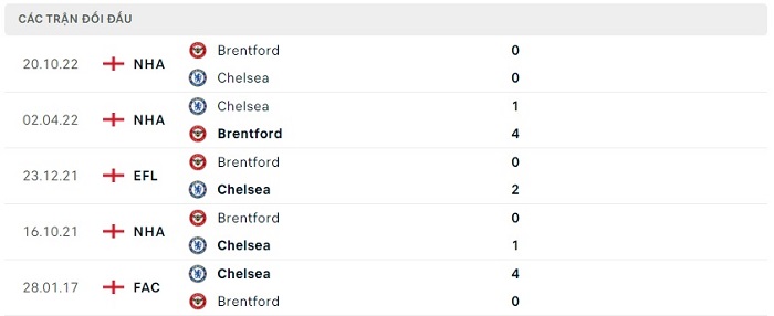 Soi kèo nhà cái Chelsea vs Brentford - Ngoại hạng Anh - 27/04/2023