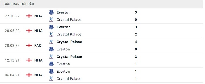 Soi kèo nhà cái Crystal Palace vs Everton - Ngoại hạng Anh - 22/04/2023