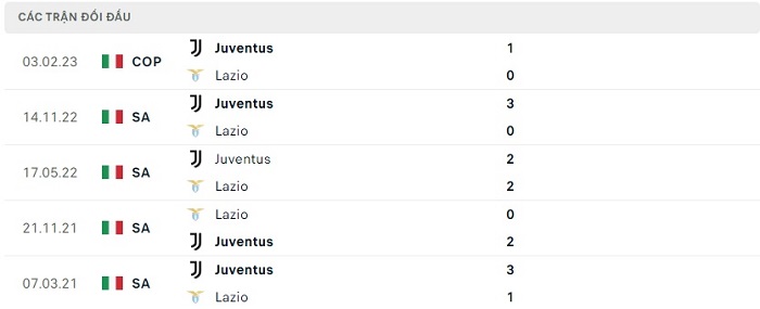 Soi kèo nhà cái Lazio vs Juventus - VĐQG Italia - 09/04/2023