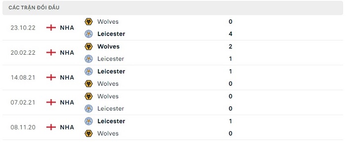Soi kèo nhà cái Leicester City vs Wolverhampton - Ngoại hạng Anh - 22/04/2023