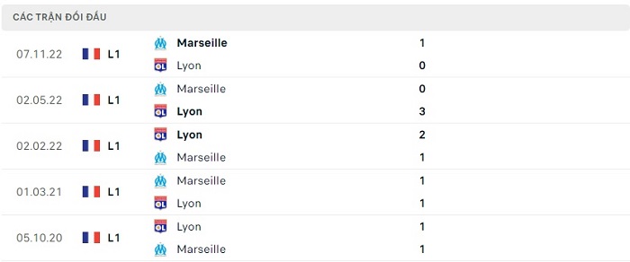 Soi kèo nhà cái Lyonnais vs Marseille - VĐQG Pháp - 24/04/2023