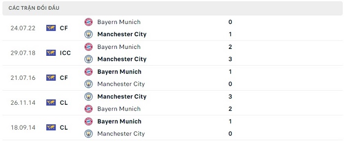Soi kèo nhà cái Manchester City vs Bayern Munich - Champions League - 12/04/2023