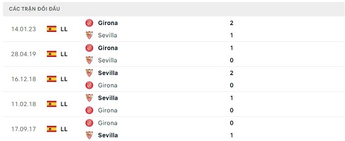 Soi kèo nhà cái Sevilla vs Girona - VĐQG Tây Ban Nha - 02/05/2023