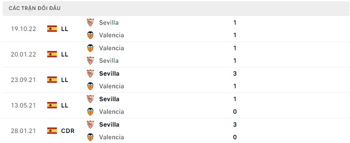 Soi kèo nhà cái Valencia vs Sevilla - VĐQG Tây Ban Nha - 17/04/2023