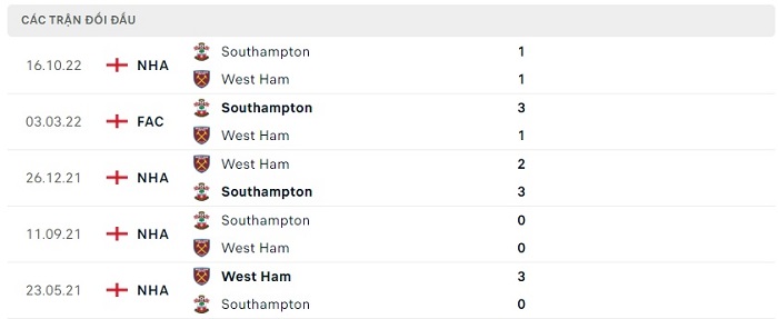 Soi kèo nhà cái West Ham United vs Southampton - Ngoại hạng Anh - 02/04/2023