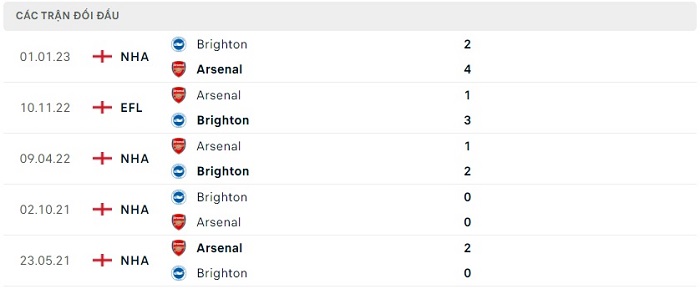 Soi kèo nhà cái Arsenal vs Brighton - Ngoại hạng Anh - 14/05/2023