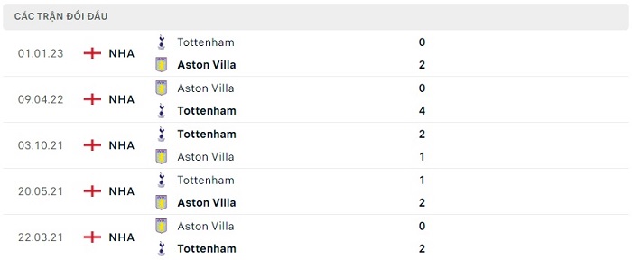 Soi kèo nhà cái Aston Villa vs Tottenham - Ngoại hạng Anh - 13/05/2023