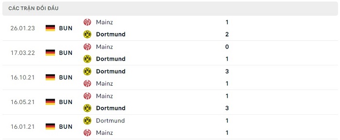 Soi kèo nhà cái Borussia Dortmund vs Mainz 05 - VĐQG Đức - 27/05/2023