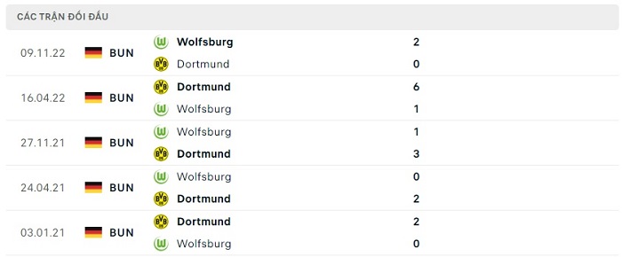 Soi kèo nhà cái Borussia Dortmund vs Wolfsburg - VĐQG Đức - 07/05/2023