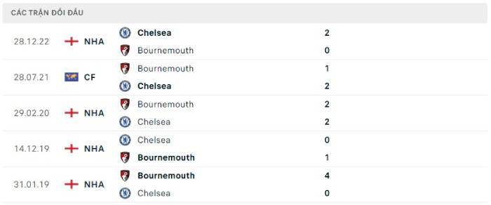Soi kèo nhà cái Bournemouth vs Chelsea - Ngoại hạng Anh - 06/05/2023
