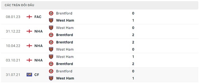 Soi kèo nhà cái Brentford vs West Ham United - Ngoại hạng Anh - 14/05/2023