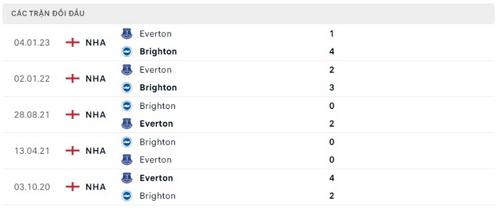 Soi kèo nhà cái Brighton vs Everton - Ngoại hạng Anh - 08/05/2023