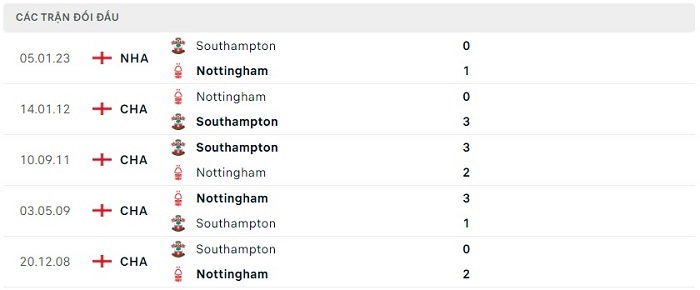 Soi kèo nhà cái Nottingham vs Southampton - Ngoại hạng Anh - 09/05/2023