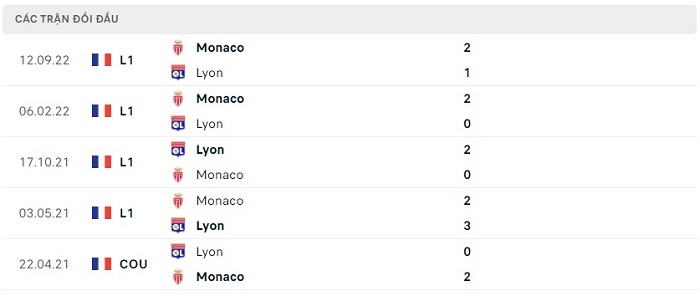 Soi kèo nhà cái Olympique Lyonnais vs AS Monaco - VĐQG Pháp - 20/05/2023