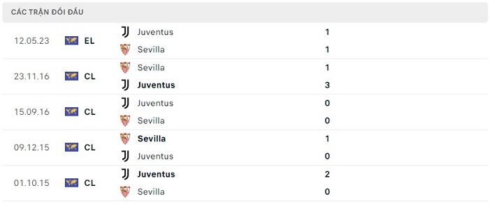 Soi kèo nhà cái Sevilla vs Juventus - Europa League - 19/05/2023