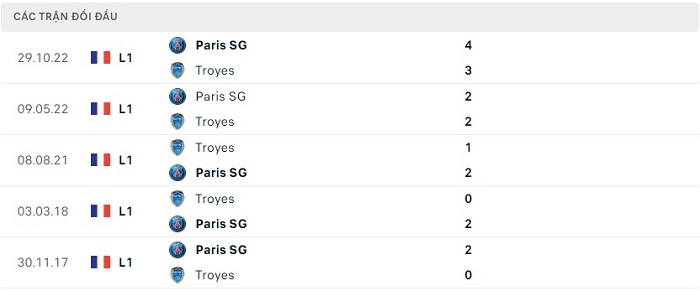 Soi kèo nhà cái Troyes vs Paris Saint Germain - VĐQG Pháp - 08/05/2023