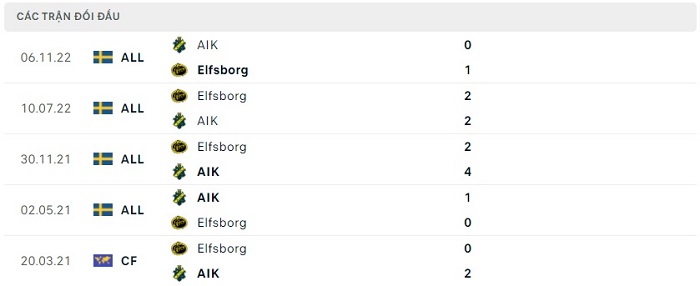Soi kèo nhà cái AIK Solna vs Elfsborg - VĐQG Thụy Điển - 11/06/2023