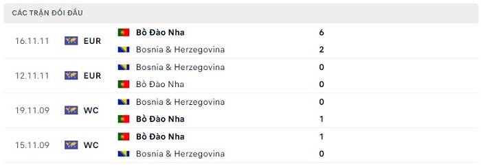 Soi kèo nhà cái Bồ Đào Nha vs Bosnia-Herzegovina - Vòng loại Euro - 18/06/2023