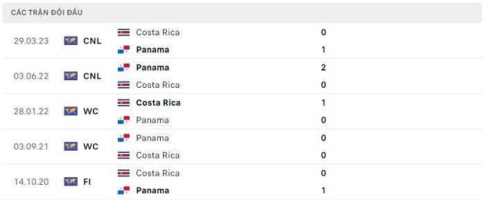 Soi kèo nhà cái Costa Rica vs Panama - Cúp Vàng CONCACAF - 27/06/2023