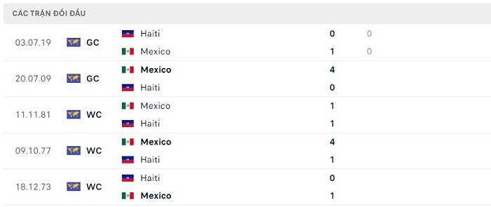 Soi kèo nhà cái Haiti vs Mexico - Cúp Vàng CONCACAF - 30/06/2023