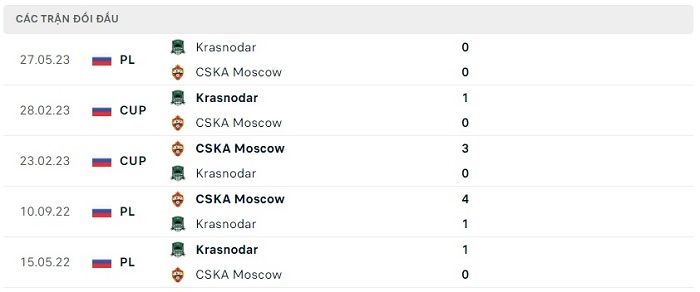 Soi kèo nhà cái Krasnodar vs CSKA Moscow - Cúp QG Nga - 11/06/2023
