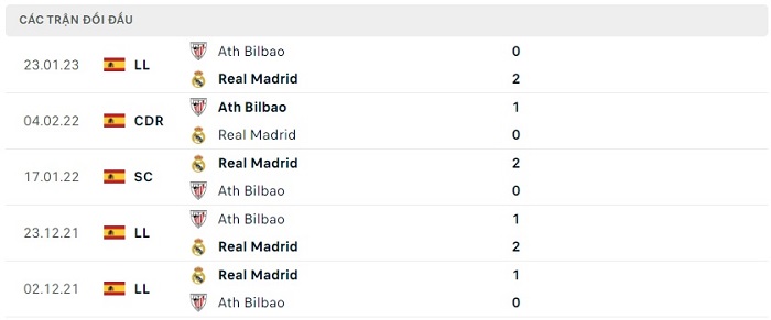 Soi kèo nhà cái Real Madrid vs Athletic Bilbao - VĐQG Tây Ban Nha - 04/06/2023