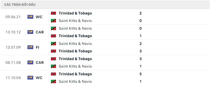 Soi kèo nhà cái Trinidad & Tobago vs Saint Kitts & Nevis - Cúp Vàng CONCACAF - 26/06/2023