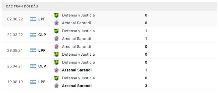 Soi kèo nhà cái Arsenal de Sarandi vs Defensa - VĐQG Argentina - 07/07/2023