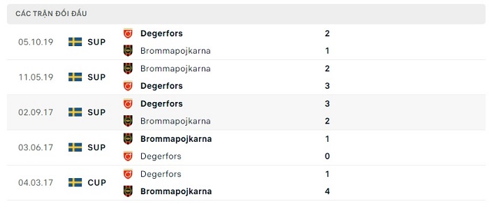 Soi kèo nhà cái Brommapojkarna vs Degerfors - VĐQG Thụy Điển - 08/07/2023