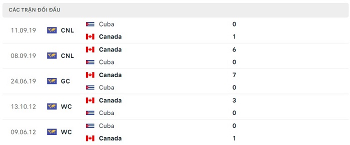 Soi kèo nhà cái Canada vs Cuba - Cúp Vàng CONCACAF - 05/07/2023