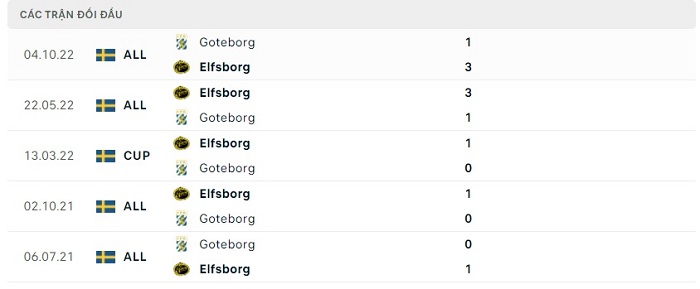 Soi kèo nhà cái Elfsborg vs Goteborg - VĐQG Thụy Điển - 16/07/2023