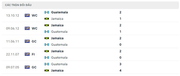 Soi kèo nhà cái Guatemala vs Jamaica - Cúp Vàng CONCACAF - 10/07/2023