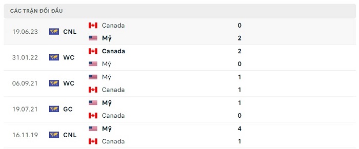 Soi kèo nhà cái Mỹ vs Canada - Cúp Vàng CONCACAF - 10/07/2023