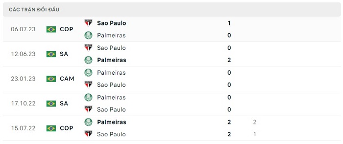 Soi kèo nhà cái Palmeiras vs Sao Paulo - Cúp QG Brazil - 14/07/2023