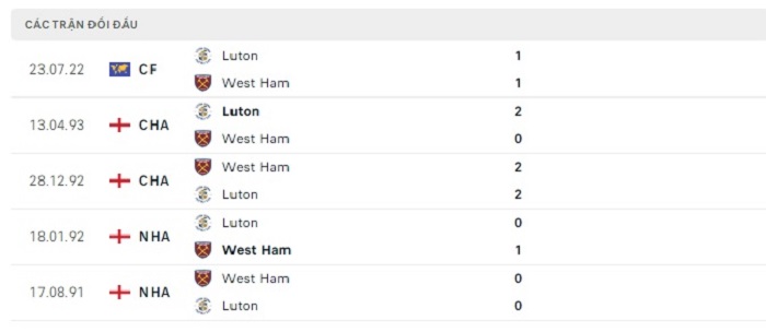 Soi kèo nhà cái Luton Town vs West Ham United - Ngoại hạng Anh - 02/09/2023