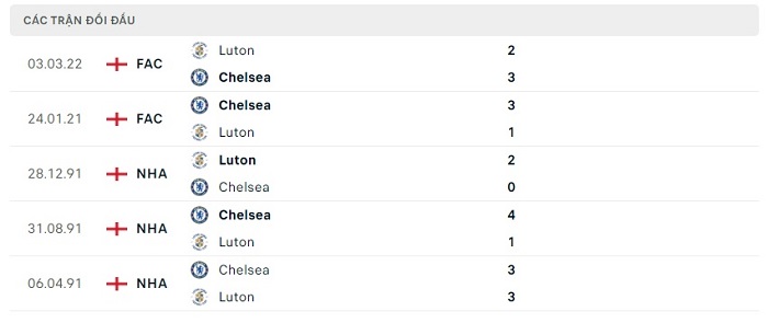 Soi kèo nhà cái Chelsea vs Luton Town - Ngoại hạng Anh - 26/08/2023